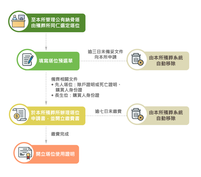  作業流程圖